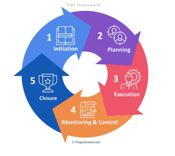 What is Project Management? The Definitive Guide to Gain Expertise in 5 ...