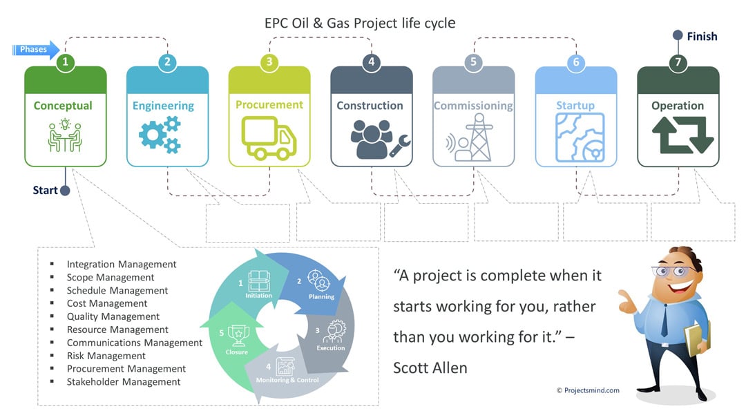 What Is Project Management The Definitive Guide To Gain Expertise In 5