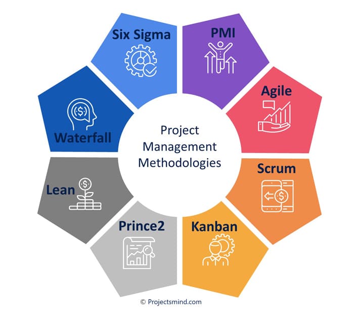 methodology in project management definition
