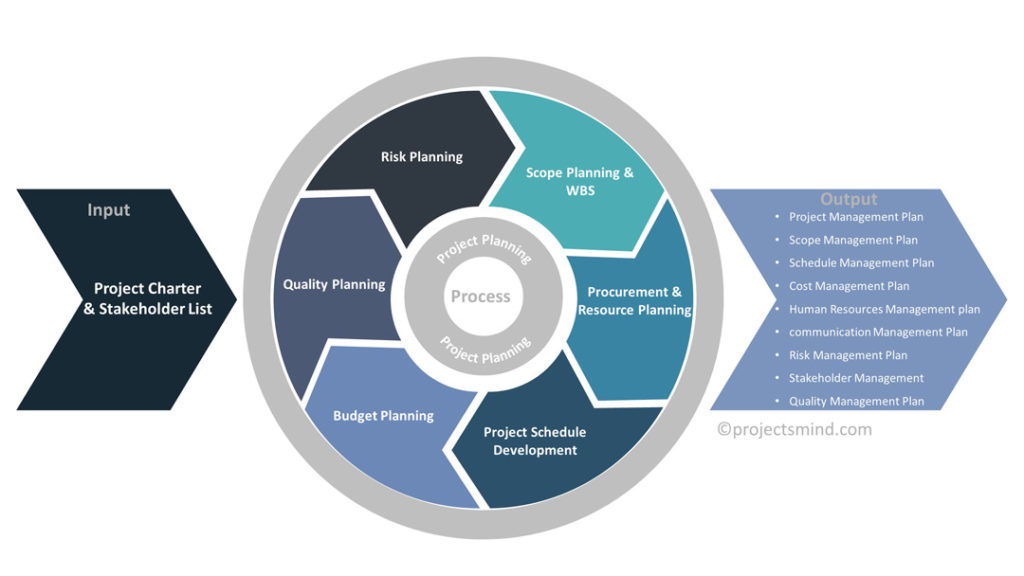 What is Project Planning? The Ultimate Guide to Gain Expertise in 5 ...