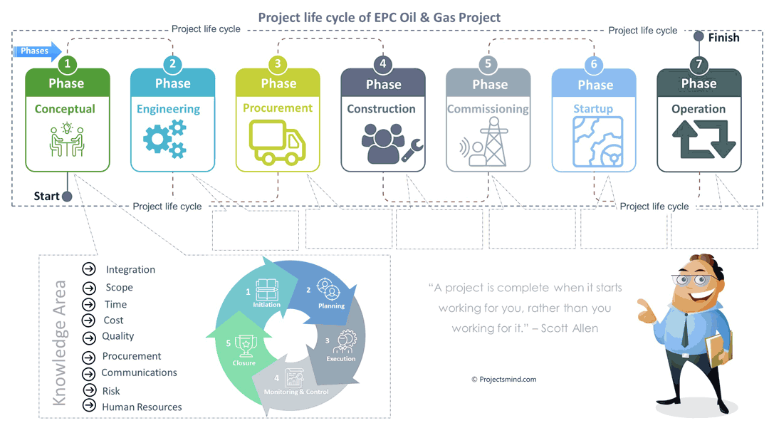 Project Management Cycle -Project Lifecycle Secret (Read Now Or Regret ...