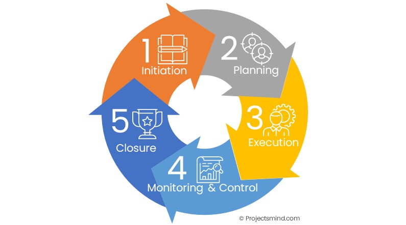 Mastering The Art Of Project Life Cycle Management: A Comprehensive Guide